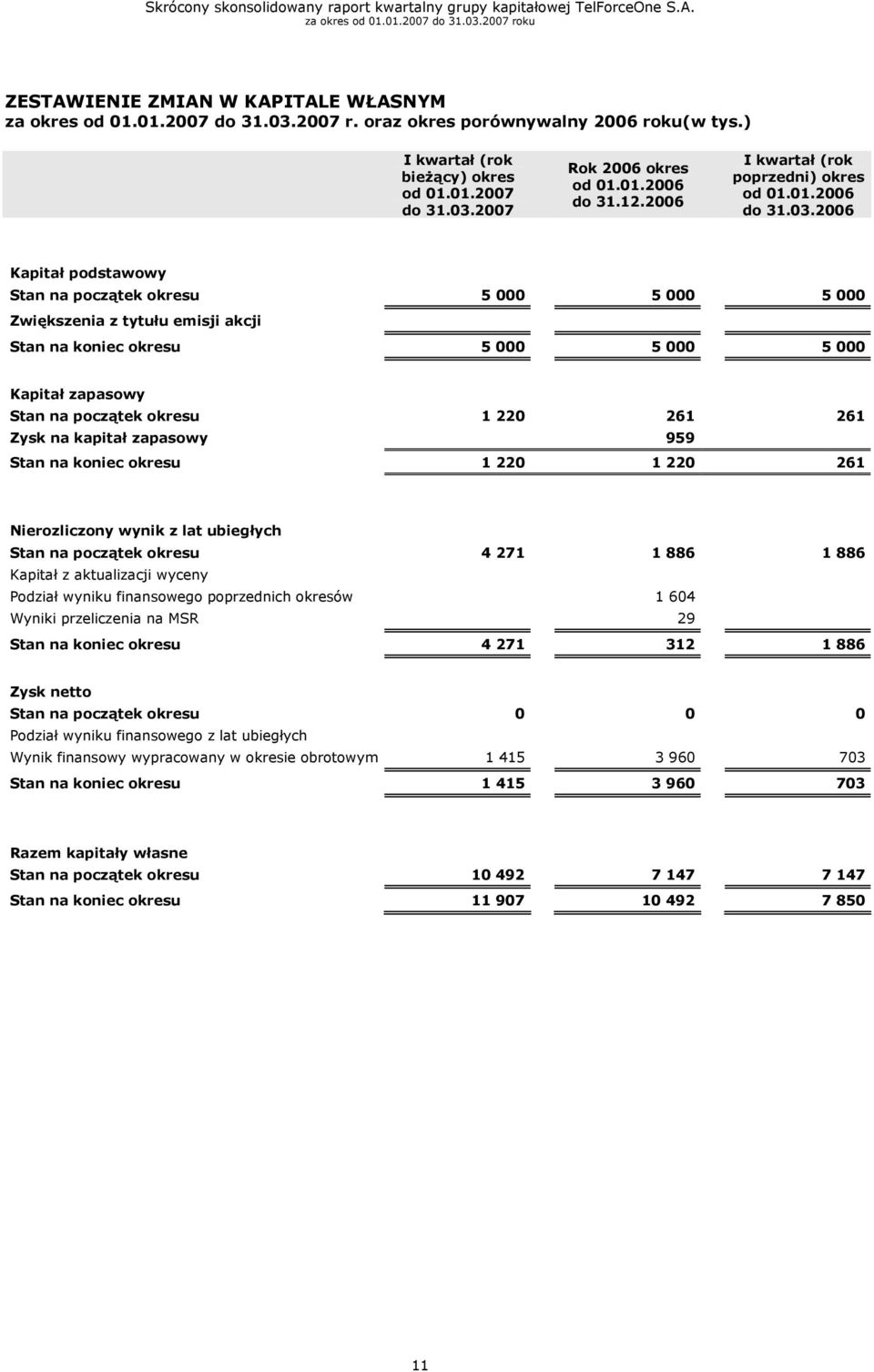 2006 Kapitał podstawowy Stan na początek okresu 5 000 5 000 5 000 Zwiększenia z tytułu emisji akcji Stan na koniec okresu 5 000 5 000 5 000 Kapitał zapasowy Stan na początek okresu 1 220 261 261 Zysk