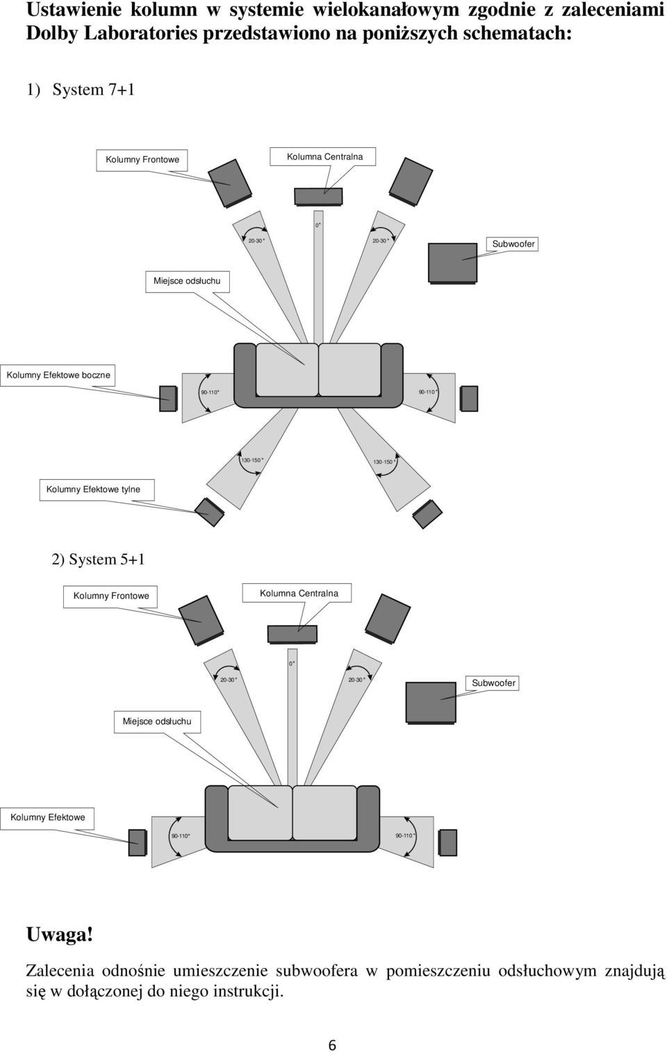 130-150 130-150 Kolumny Efektowe tylne 2) System 5+1 Kolumny Frontowe Kolumna Centralna 0 Subwoofer Miejsce odsłuchu