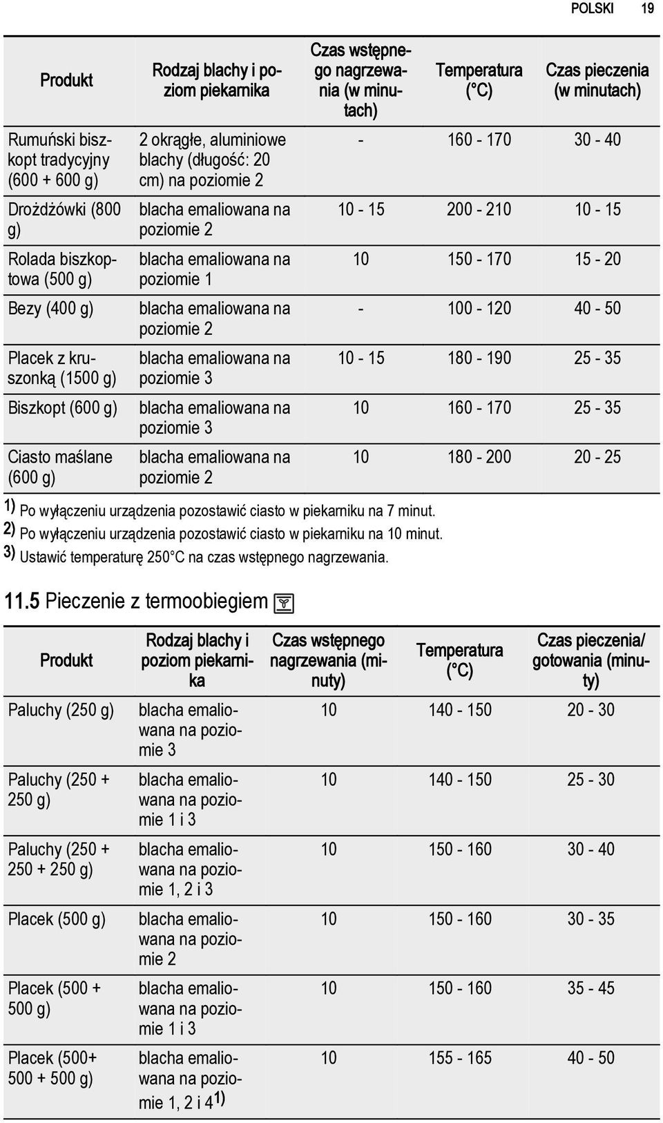 piekarniku na 7 minut. 2) Po wyłączeniu urządzenia pozostawić ciasto w piekarniku na 10 minut. 3) Ustawić temperaturę 250 C na czas wstępnego nagrzewania. 11.