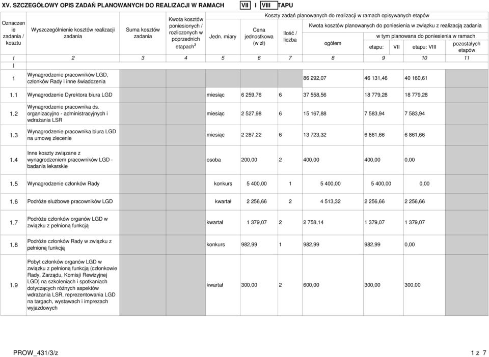 3 Wynagrodzen pracownika biura LGD na umowę zlecen msiąc 87, 6 3 73,3 6 86,66 6 86,66.4 Inne koszty związane z wynagrodzenm pracowników LGD - badania lekarsk osoba 0 40 40.