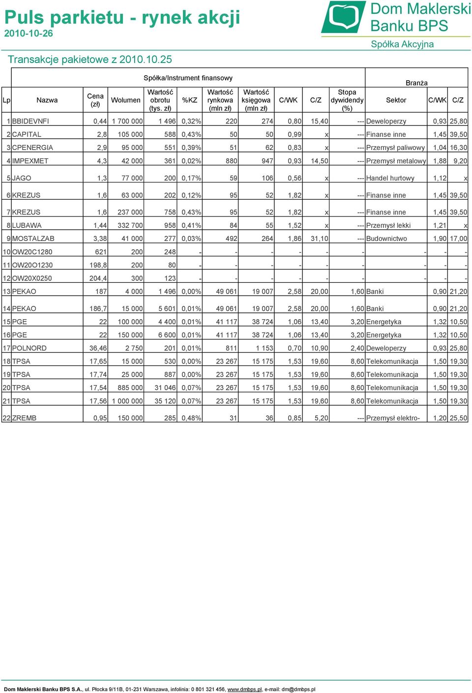 CAPITAL 2,8 105 000 588 0,43% 50 50 0,99 x --- Finanse inne 1,45 39,50 3 CPENERGIA 2,9 95 000 551 0,39% 51 62 0,83 x --- Przemysł paliwowy 1,04 16,30 4 IMPEXMET 4,3 42 000 361 0,02% 880 947 0,93