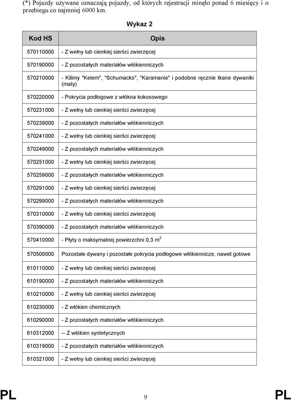 tkane dywaniki (maty) 570220000 - Pokrycia podłogowe z włókna kokosowego 570231000 - Z wełny lub cienkiej sierści zwierzęcej 570239000 - Z pozostałych materiałów włókienniczych 570241000 - Z wełny