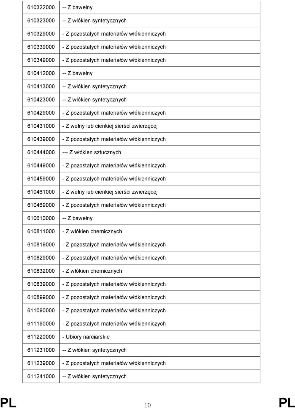 cienkiej sierści zwierzęcej 610439000 - Z pozostałych materiałów włókienniczych 610444000 --- Z włókien sztucznych 610449000 - Z pozostałych materiałów włókienniczych 610459000 - Z pozostałych