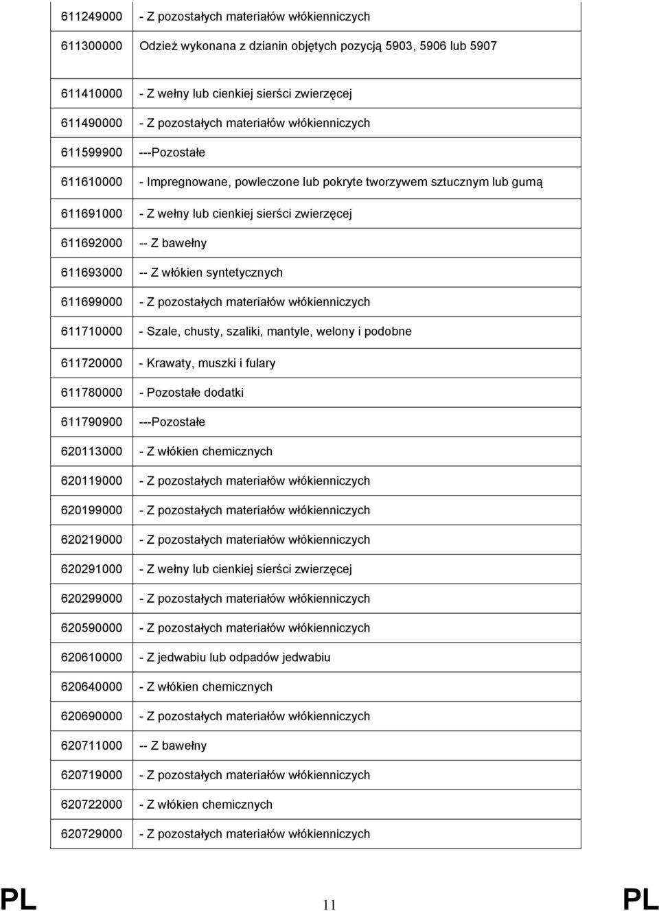 611692000 -- Z bawełny 611693000 -- Z włókien syntetycznych 611699000 - Z pozostałych materiałów włókienniczych 611710000 - Szale, chusty, szaliki, mantyle, welony i podobne 611720000 - Krawaty,