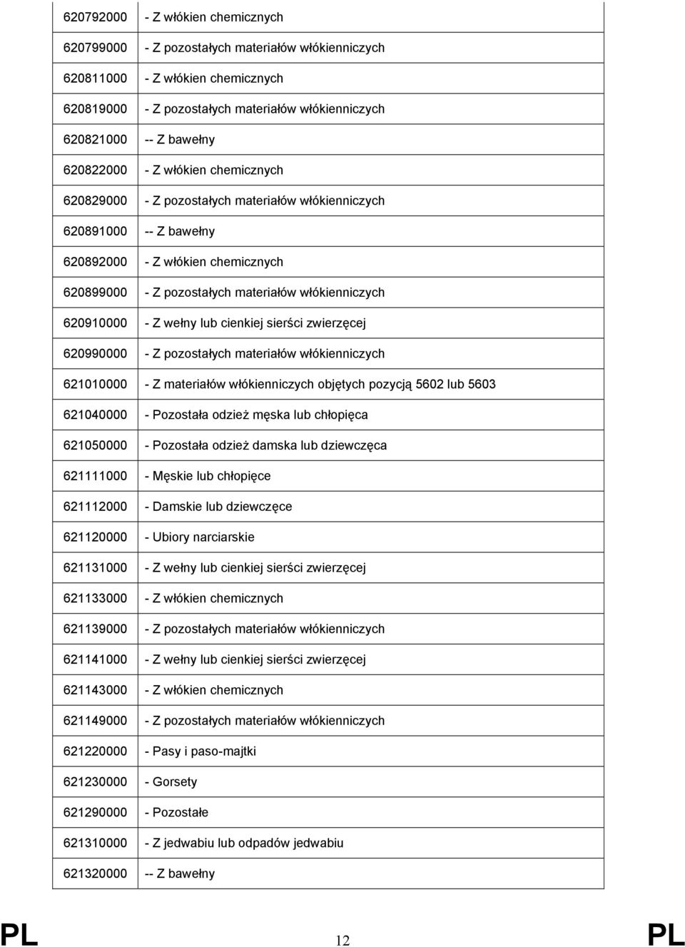 620910000 - Z wełny lub cienkiej sierści zwierzęcej 620990000 - Z pozostałych materiałów włókienniczych 621010000 - Z materiałów włókienniczych objętych pozycją 5602 lub 5603 621040000 - Pozostała