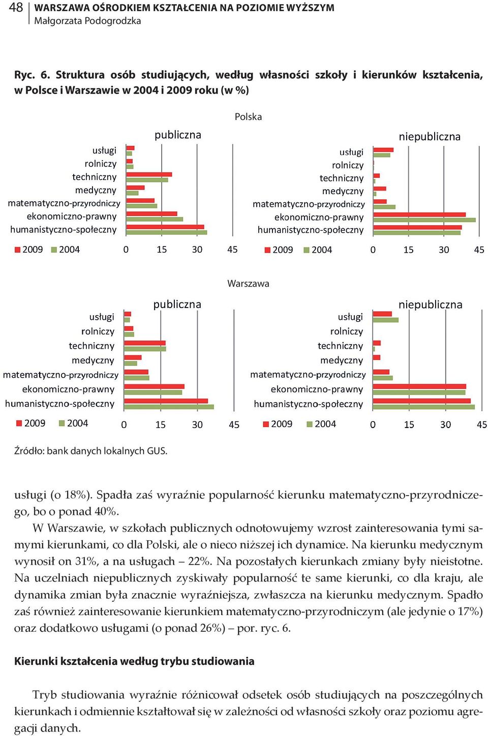 Spadła zaś wyraźnie popularność kierunku matematyczno-przyrodniczego, bo o ponad 40%.