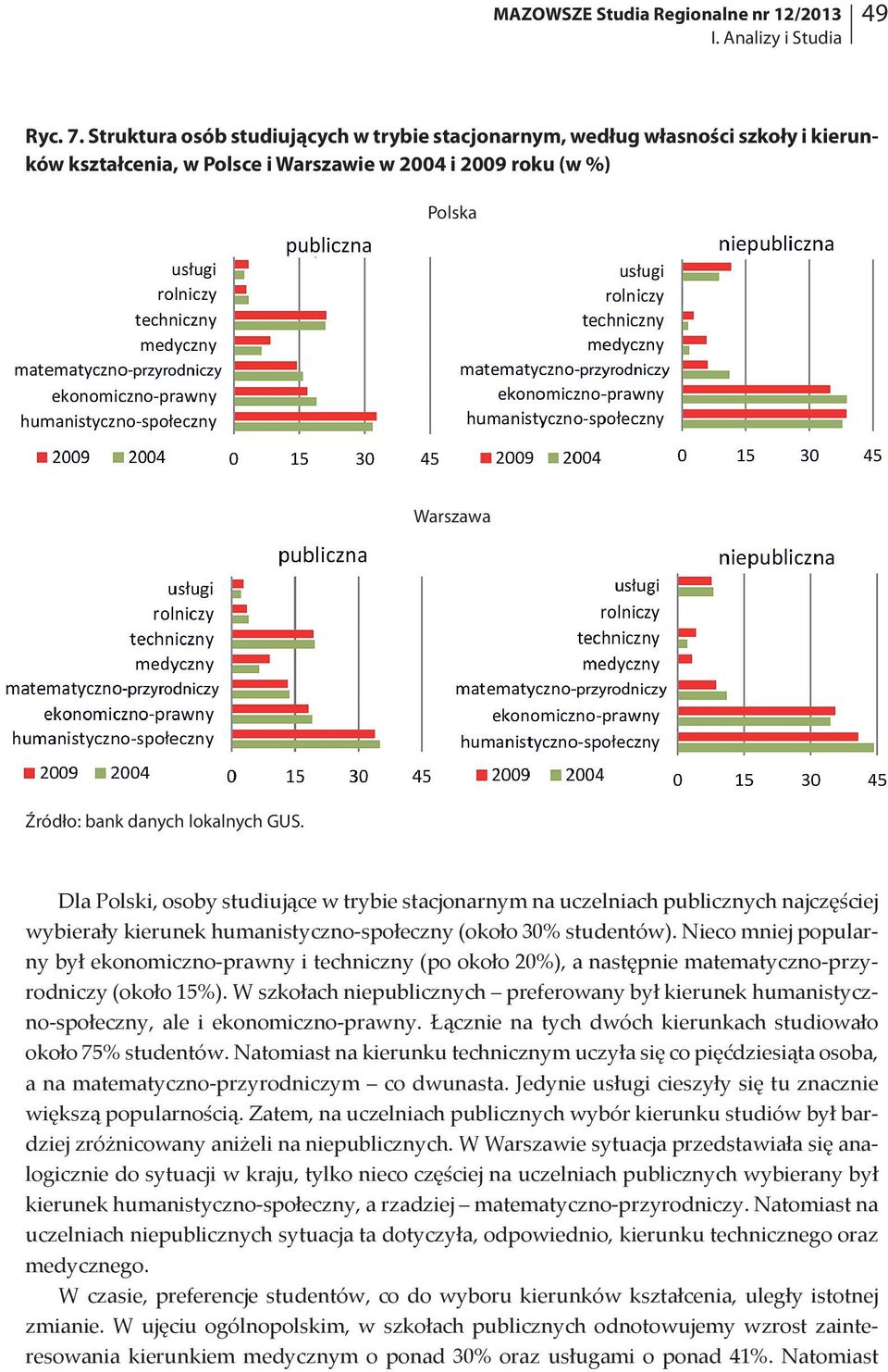 stacjonarnym na uczelniach publicznych najczęściej wybierały kierunek humanistyczno-społeczny (około 30% studentów).