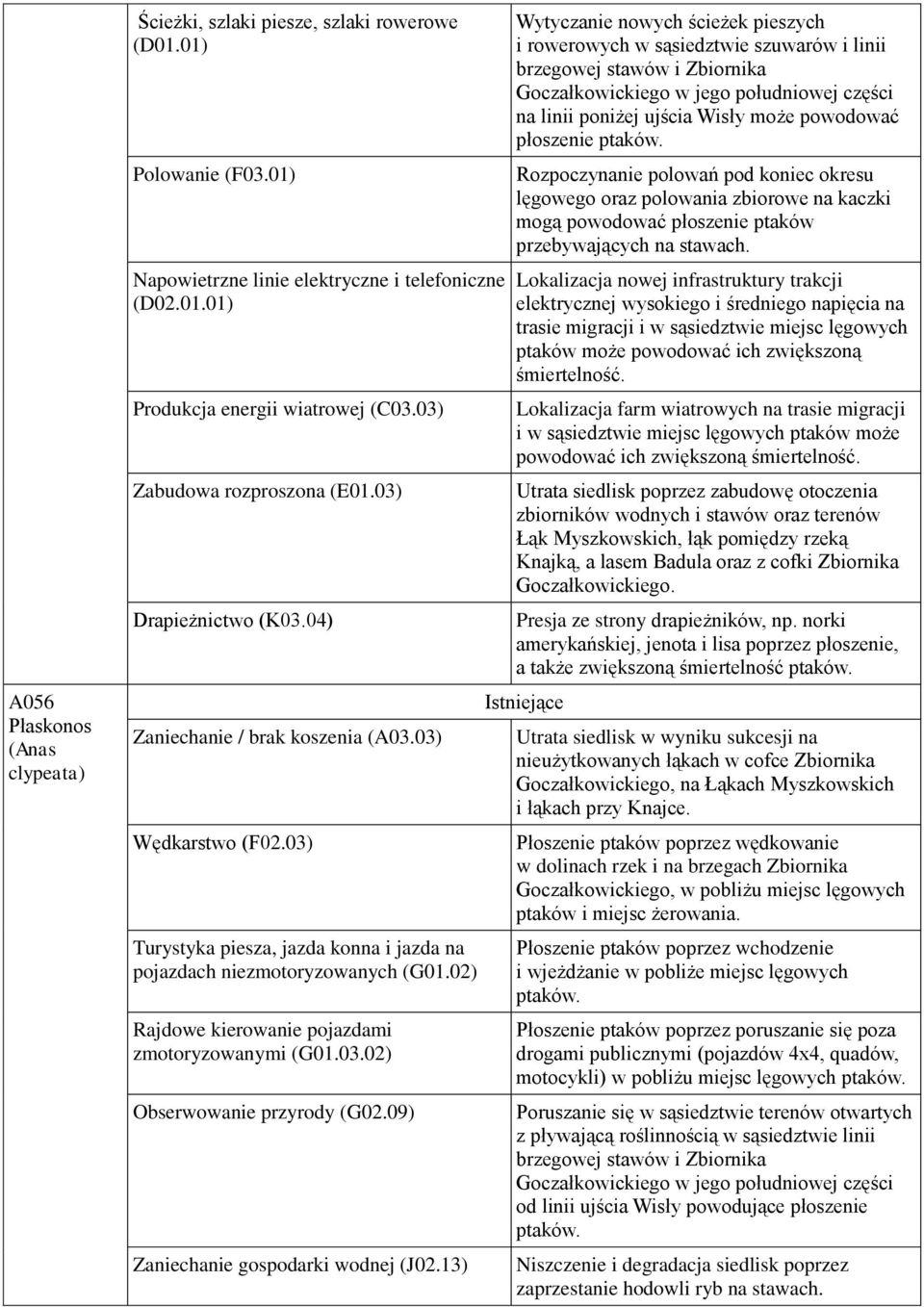 Utrata siedlisk poprzez zabudowę otoczenia zbiorników wodnych i stawów oraz terenów Łąk Myszkowskich, łąk pomiędzy rzeką Knajką, a lasem Badula oraz z