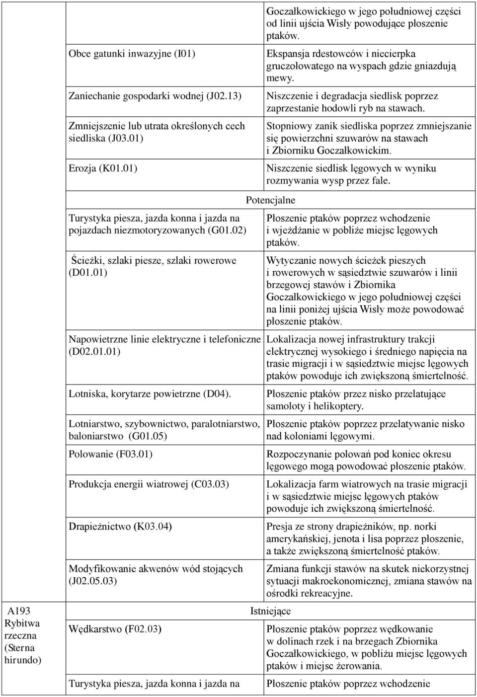się powierzchni szuwarów na stawach i Zbiorniku Goczałkowickim. Niszczenie siedlisk lęgowych w wyniku rozmywania wysp przez fale.