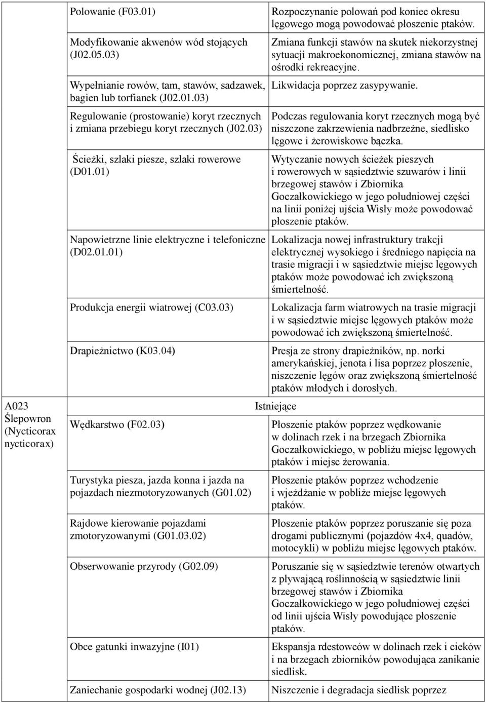 03) Obce gatunki inwazyjne (I01) lęgowego mogą powodować płoszenie Likwidacja poprzez zasypywanie.
