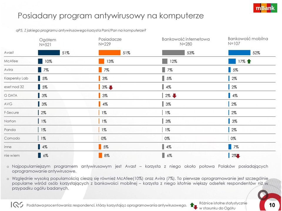 6% o Najpopularniejszym programem antywirusowym jest Avast korzysta z niego około połowa Polaków posiadających oprogramowanie antywirusowe.