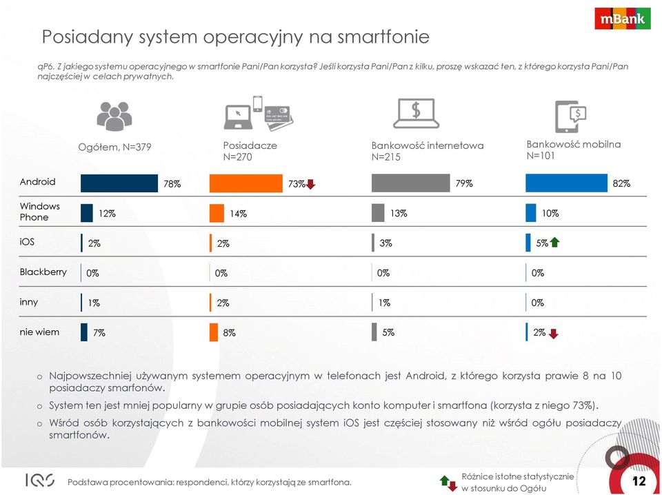 , N=379 N=215 N=101 Android 78% 7 79% 8 Windows Phone 1 14% 1 10% ios 5% Blackberry 0% 0% 0% 0% inny 0% nie wiem 7% 8% 5% o Najpowszechniej używanym systemem operacyjnym w telefonach jest