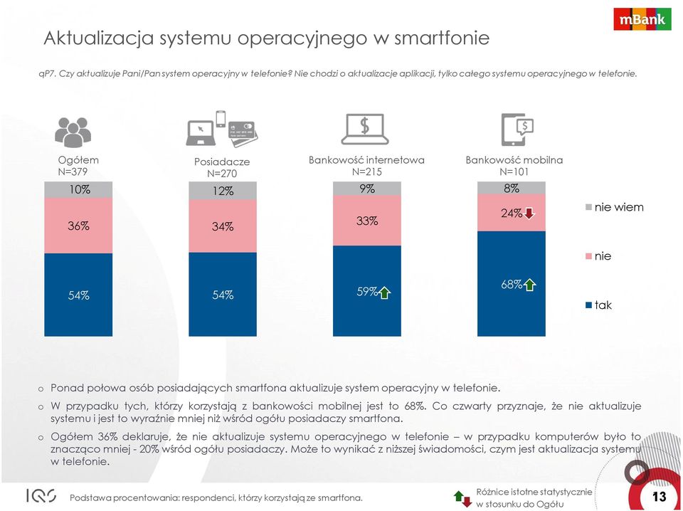 o W przypadku tych, którzy korzystają z bankowości mobilnej jest to 68%. Co czwarty przyznaje, że nie aktualizuje systemu i jest to wyraźnie mniej niż wśród ogółu posiadaczy smartfona.