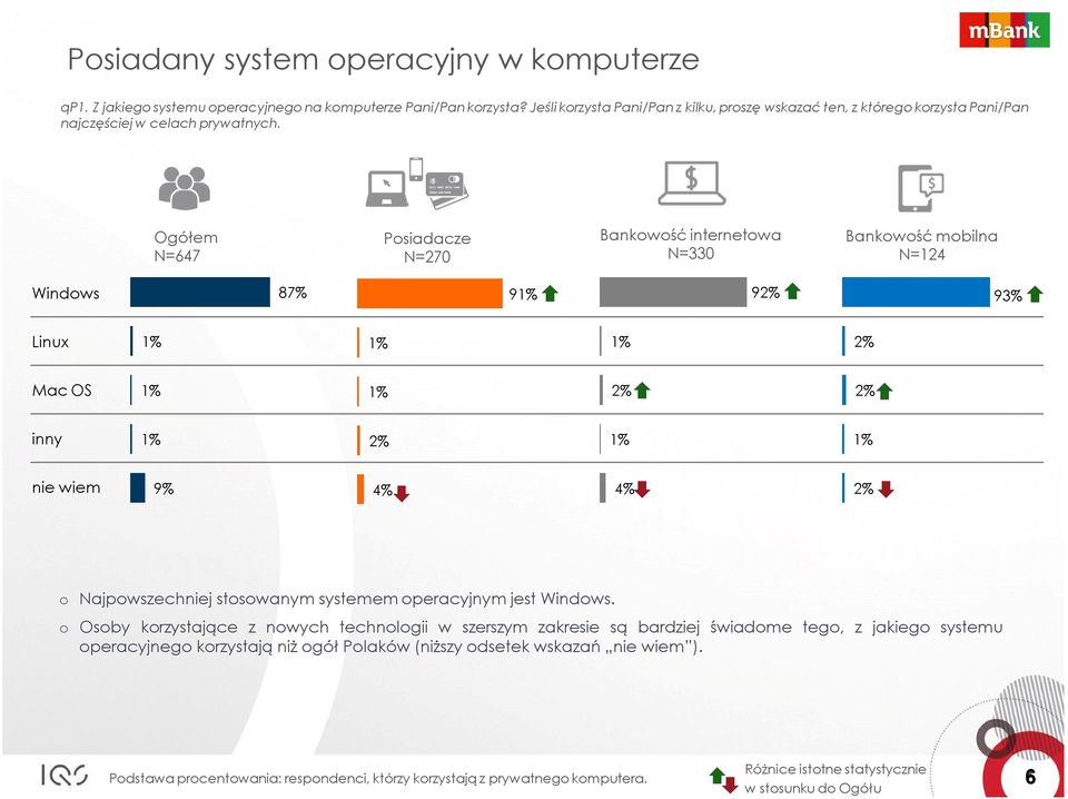 N=647 N=330 N=124 Windows 87% 9 9 9 Linux Mac OS inny nie wiem 9% 4% 4% o Najpowszechniej stosowanym systemem operacyjnym jest Windows.