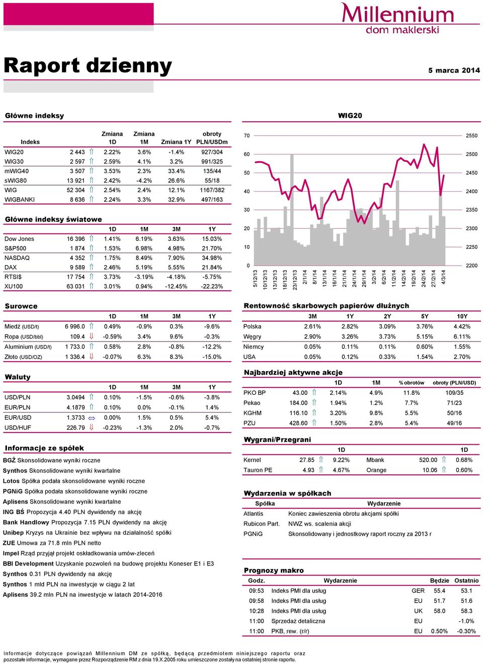 41% 6.19% 3.63% 15.3% S&P5 1 874 1.53% 6.98% 4.98% 21.7% NASDAQ 4 352 1.75% 8.49% 7.9% 34.98% DAX 9 589 2.46% 5.19% 5.55% 21.84% RTSI$ 17 754 3.73% -3.19% -4.18% -5.75% XU1 63 31 3.1%.94% -12.45% -22.