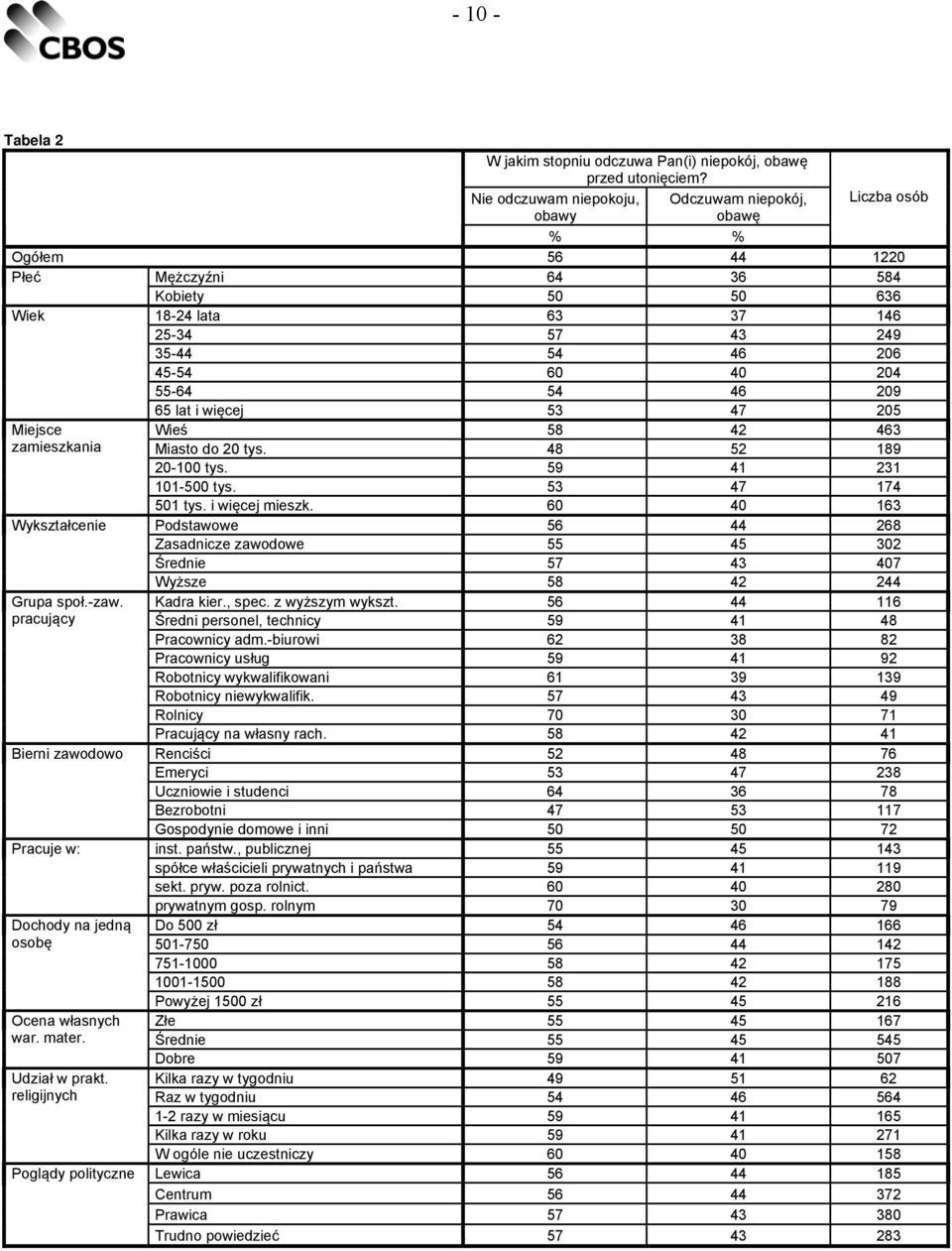 40 204 55-64 54 46 209 Miejsce zamieszkania Wykształcenie Grupa społ.-zaw. pracujący Bierni zawodowo Pracuje w: Dochody na jedną osobę Ocena własnych war. mater. Udział w prakt.