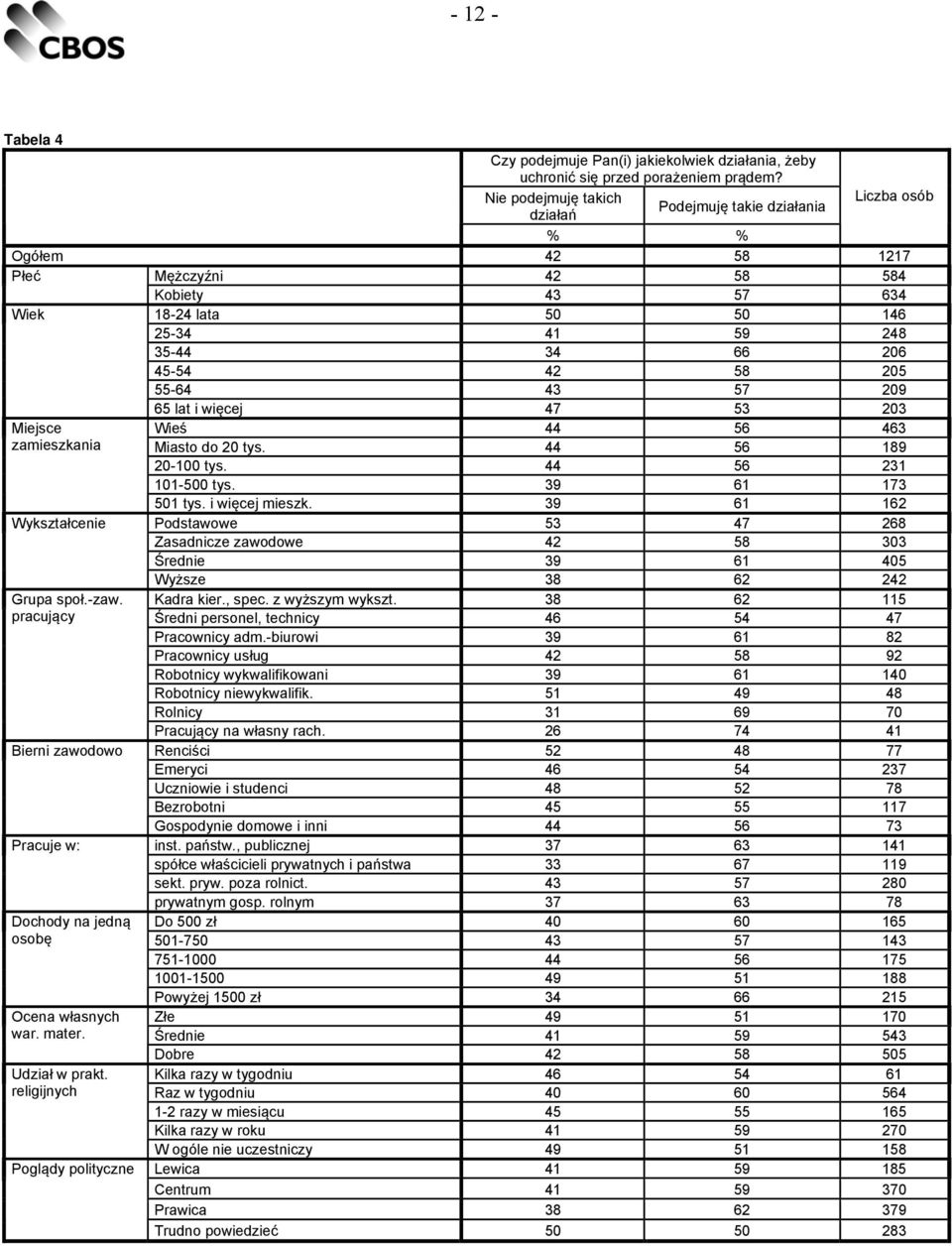 58 205 55-64 43 57 209 Miejsce zamieszkania Wykształcenie Grupa społ.-zaw. pracujący Bierni zawodowo Pracuje w: Dochody na jedną osobę Ocena własnych war. mater. Udział w prakt.