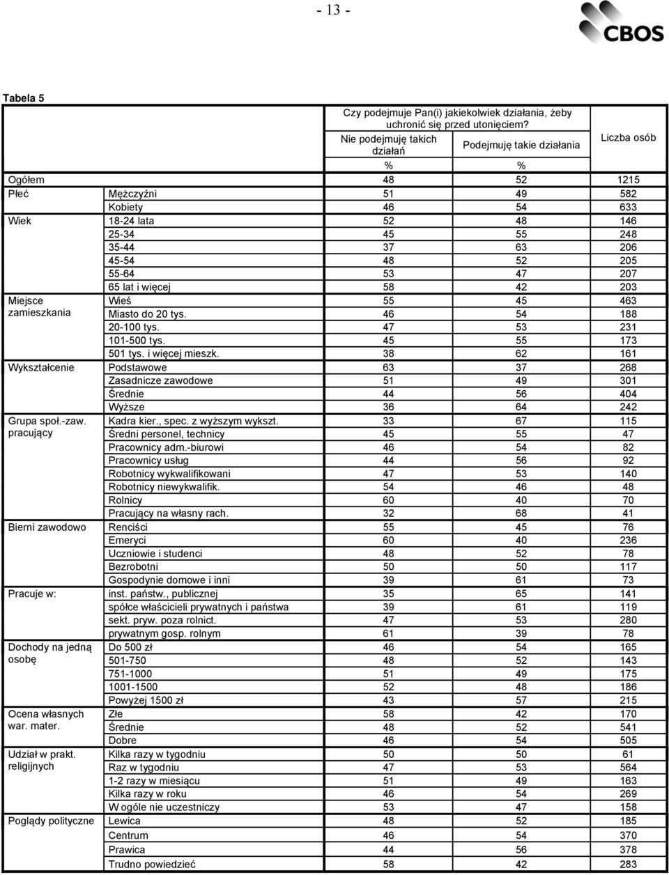 52 205 55-64 53 47 207 Miejsce zamieszkania Wykształcenie Grupa społ.-zaw. pracujący Bierni zawodowo Pracuje w: Dochody na jedną osobę Ocena własnych war. mater. Udział w prakt.