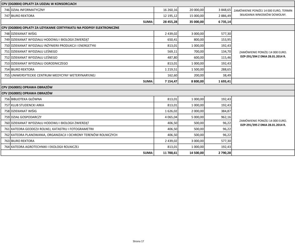 INŻYNIERII PRODUKCJI I ENERGETYKI 813,01 1 000,00 192,43 751 DZIEKANAT WYDZIAŁU LEŚNEGO 569,11 700,00 134,70 752 DZIEKANAT WYDZIAŁU LEŚNEGO 487,80 600,00 115,46 753 DZIEKANAT WYDZIAŁU OGRODNICZEGO