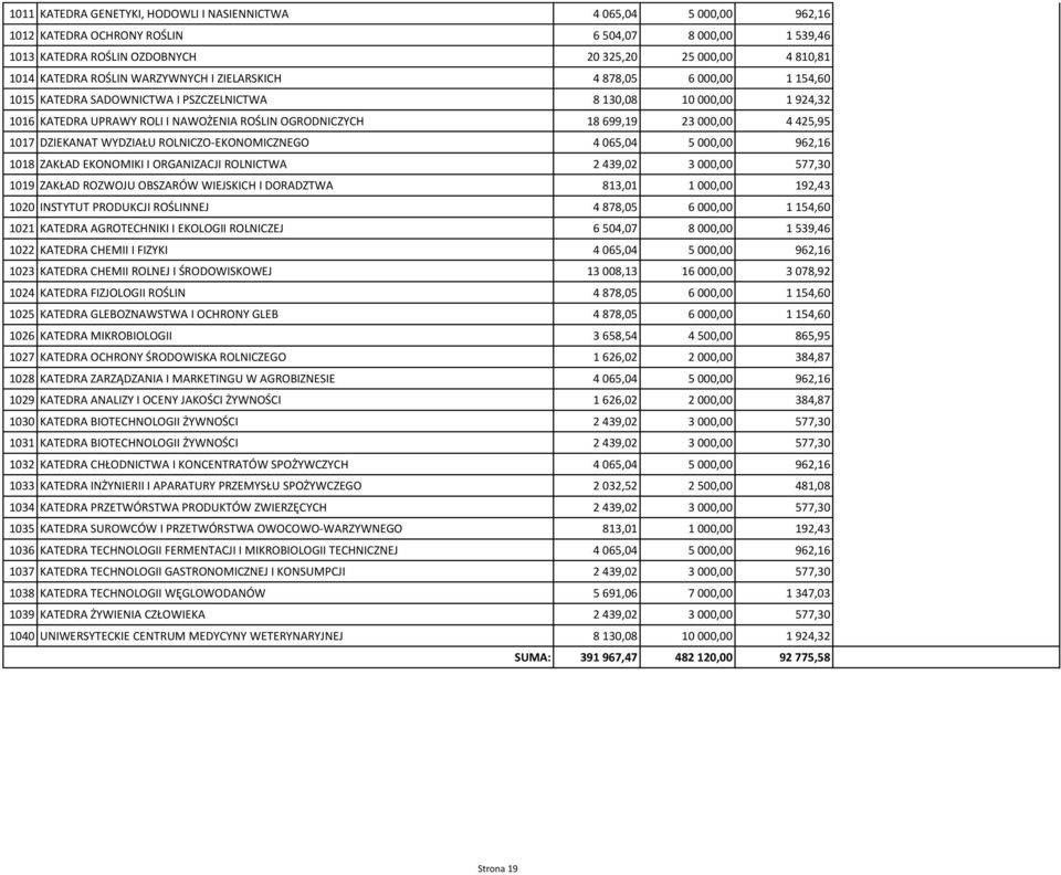 ROŚLIN WARZYWNYCH I ZIELARSKICH 4 878,05 6 000,00 1 154,60 1015 KATEDRA SADOWNICTWA I PSZCZELNICTWA 8 130,08 10 000,00 1 924,32 1016 KATEDRA UPRAWY ROLI I NAWOŻENIA ROŚLIN OGRODNICZYCH 18 699,19 23