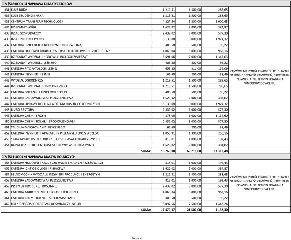 500,00 96,22 438 KATEDRA HODOWLI DROBIU, ZWIERZĄT FUTERKOWYCH I ZOOHIGIENY 4 065,04 5 000,00 962,16 439 DZIEKANAT WYDZIAŁU HODOWLI I BIOLOGII ZWIERZĄT 5 691,06 7 000,00 1 347,03 440 DZIEKANAT