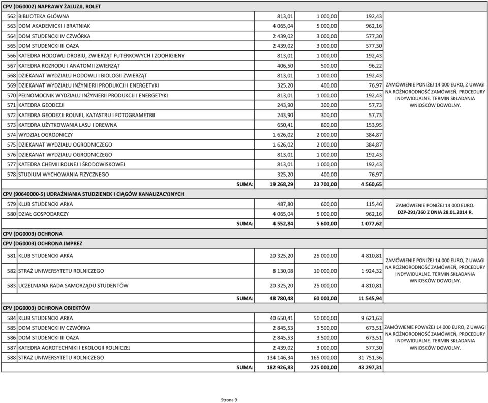 DZIEKANAT WYDZIAŁU HODOWLI I BIOLOGII ZWIERZĄT 813,01 1 000,00 192,43 569 DZIEKANAT WYDZIAŁU INŻYNIERII PRODUKCJI I ENERGETYKI 325,20 400,00 76,97 570 PEŁNOMOCNIK WYDZIAŁU INŻYNIERII PRODUKCJI I