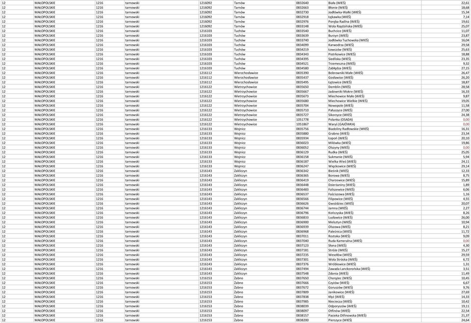 1216 tarnowski 1216092 Tarnów 0833148 Wola Rzędzińska (WIEŚ) 25,07 12 MAŁOPOLSKIE 1216 tarnowski 1216103 Tuchów 0833540 Buchcice (WIEŚ) 11,07 12 MAŁOPOLSKIE 1216 tarnowski 1216103 Tuchów 0833639