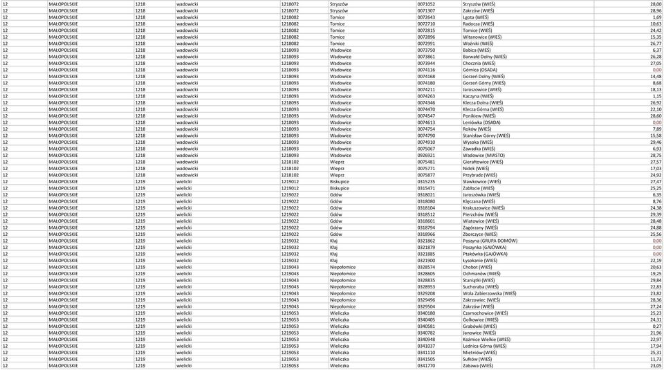 wadowicki 1218082 Tomice 0072896 Witanowice (WIEŚ) 15,35 12 MAŁOPOLSKIE 1218 wadowicki 1218082 Tomice 0072991 Woźniki (WIEŚ) 26,77 12 MAŁOPOLSKIE 1218 wadowicki 1218093 Wadowice 0073750 Babica (WIEŚ)
