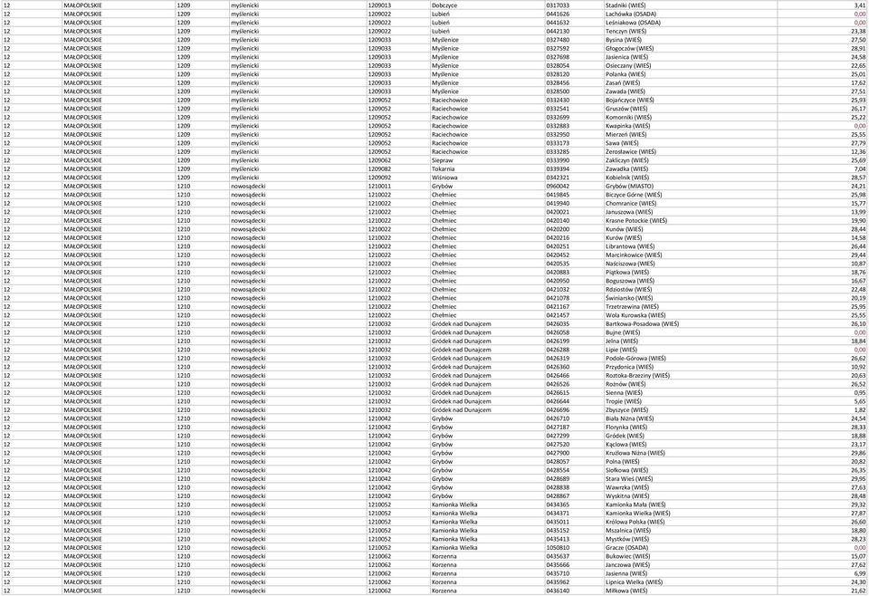 1209 myślenicki 1209033 Myślenice 0327592 Głogoczów (WIEŚ) 28,91 12 MAŁOPOLSKIE 1209 myślenicki 1209033 Myślenice 0327698 Jasienica (WIEŚ) 24,58 12 MAŁOPOLSKIE 1209 myślenicki 1209033 Myślenice
