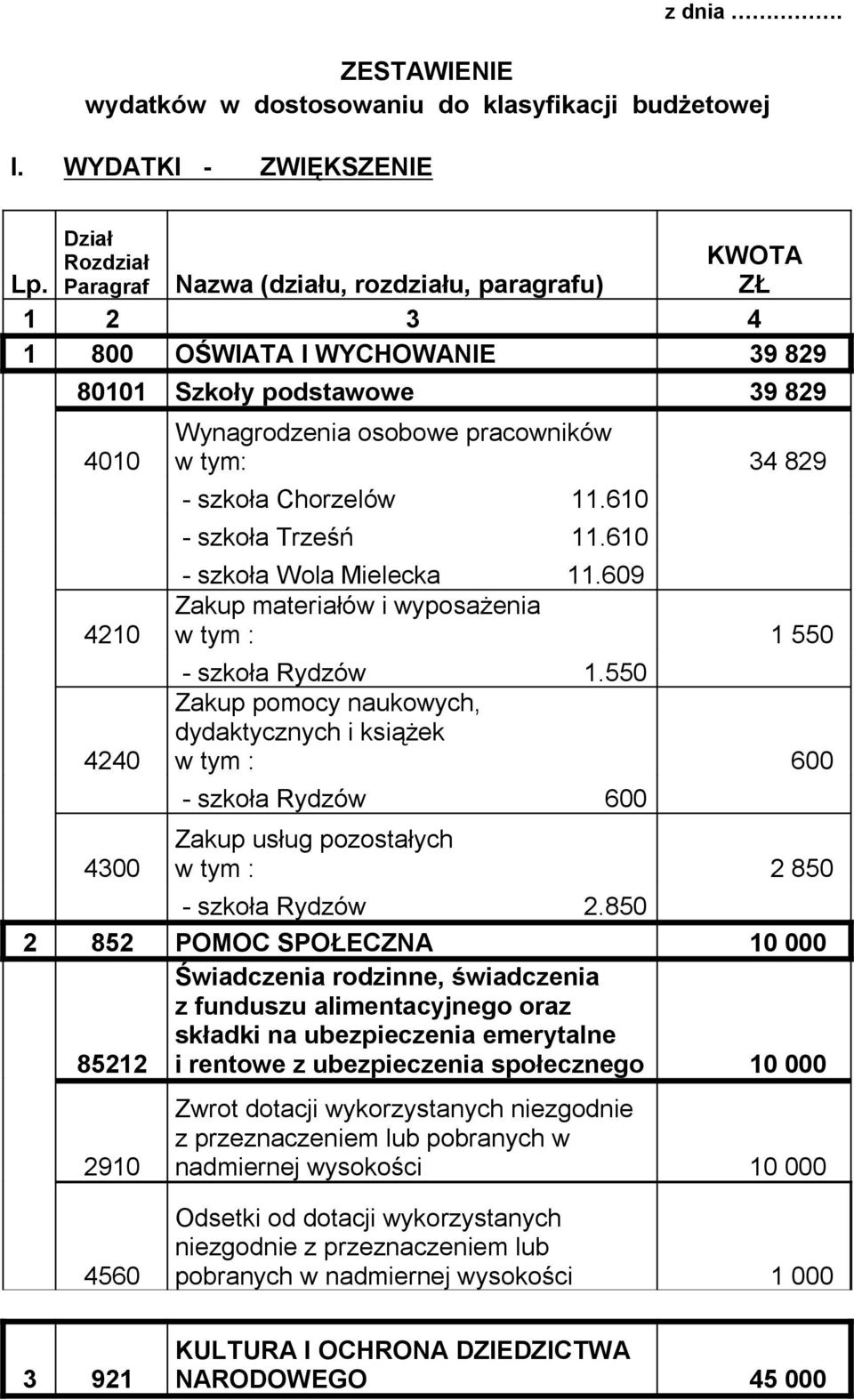 610 - szkoła Trześń 11.610 - szkoła Wola Mielecka 11.609 Zakup materiałów i wyposażenia w tym : 1 550 - szkoła Rydzów 1.