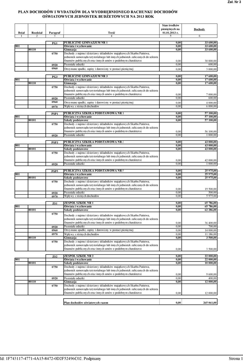 000,00 0920 Pozostałe odsetki 0,00 600,00 0960 Otrzymane spadki, zapisy i darowizny w postaci pienięŝnej 0,00 3 000,00 PG3 PUBLICZNE GIMNAZJUM NR 3 0,00 17 600,00 801 Oświata i wychowanie 0,00 17