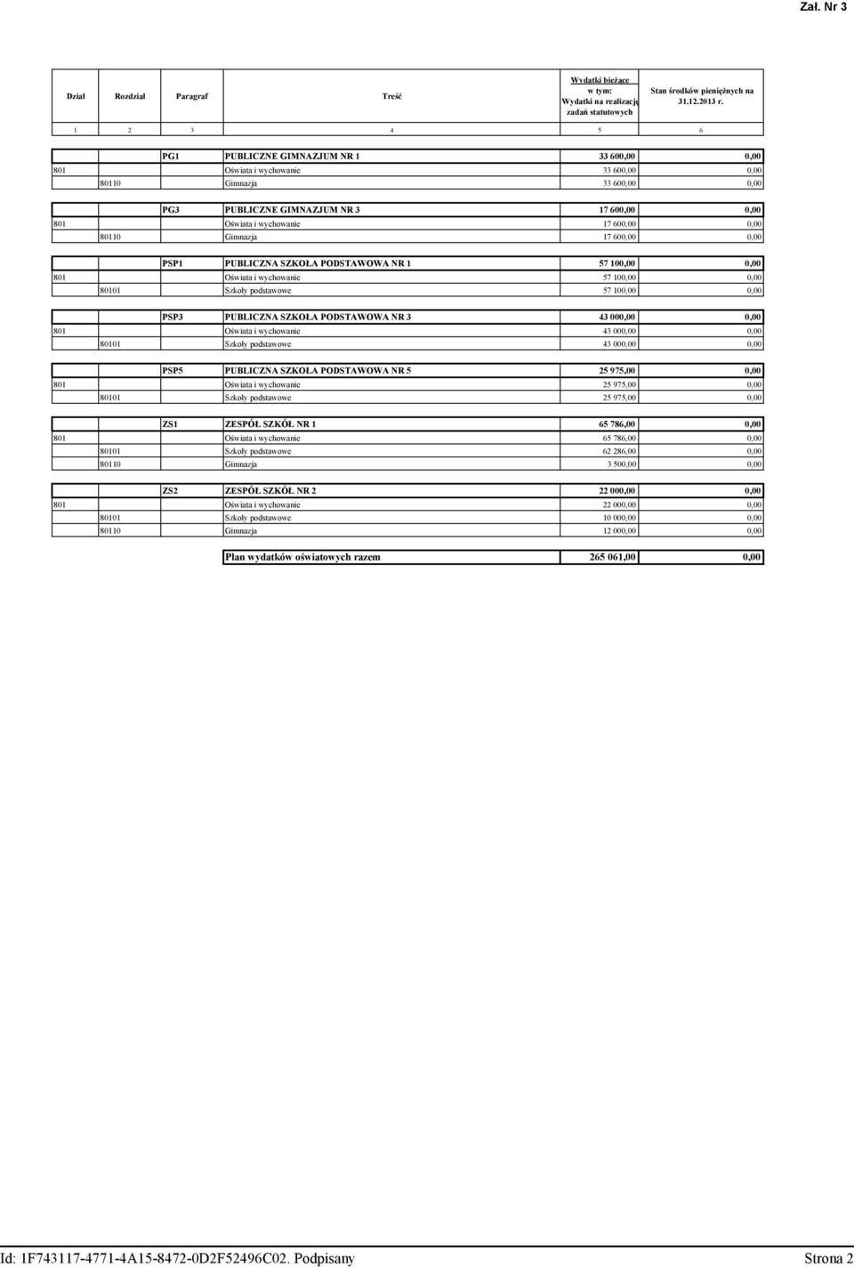 600,00 0,00 80110 Gimnazja 17 600,00 0,00 PSP1 PUBLICZNA SZKOŁA PODSTAWOWA NR 1 57 100,00 0,00 801 Oświata i wychowanie 57 100,00 0,00 80101 Szkoły podstawowe 57 100,00 0,00 PSP3 PUBLICZNA SZKOŁA