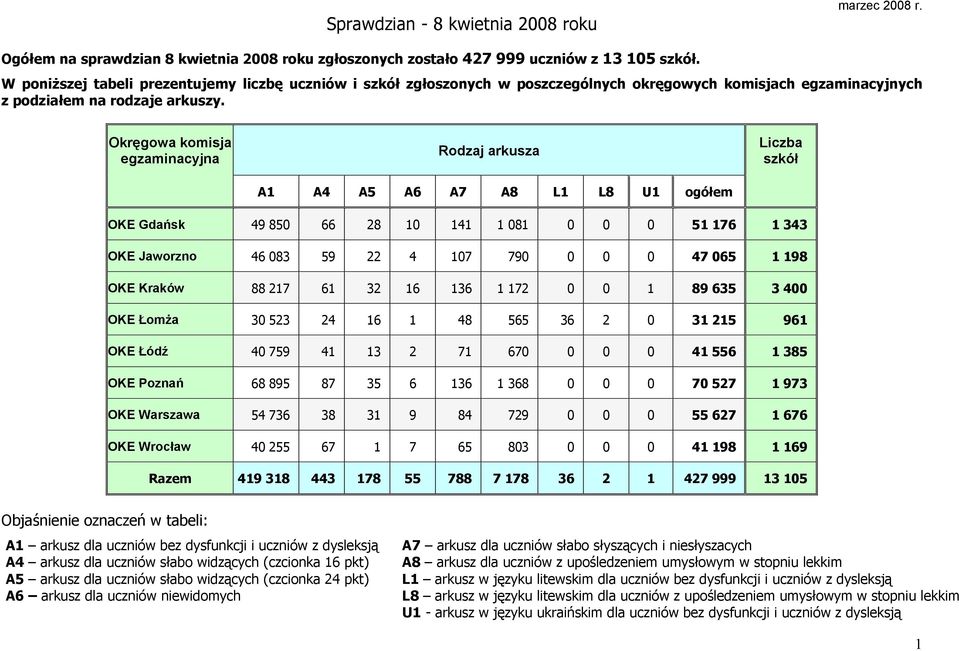 Okręgowa komisja egzaminacyjna Rodzaj arkusza A1 A4 A5 A6 A7 A8 L1 L8 U1 ogółem Liczba szkół OKE Gdańsk 49 850 66 28 10 141 1 081 0 0 0 51 176 1 343 OKE Jaworzno 46 083 59 22 4 107 790 0 0 0 47 065 1