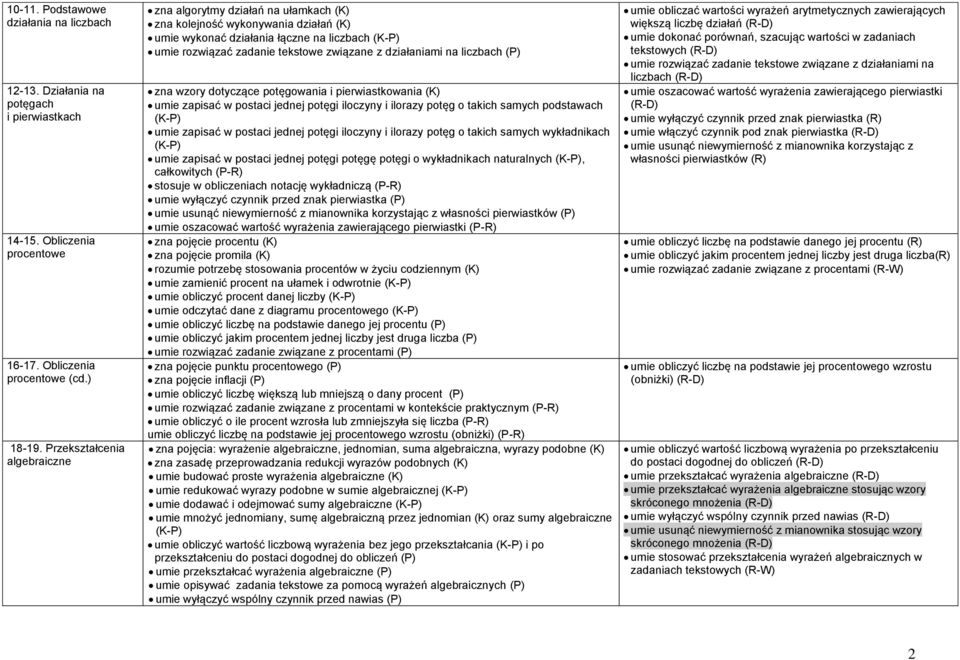 działaniami na liczbach (P) zna wzory dotyczące potęgowania i pierwiastkowania (K) umie zapisać w postaci jednej potęgi iloczyny i ilorazy potęg o takich samych podstawach umie zapisać w postaci