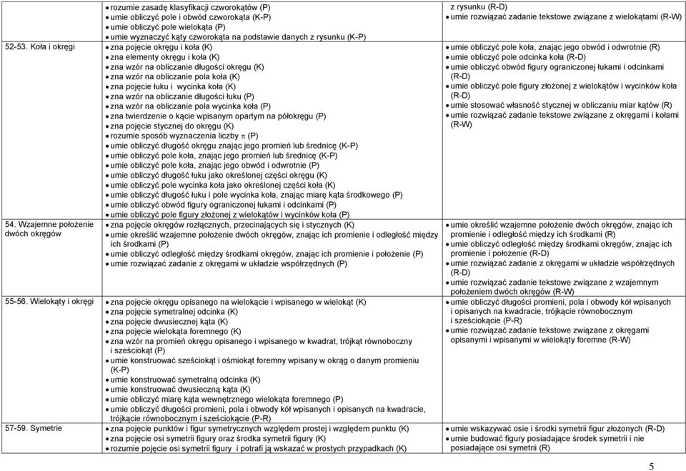 na obliczanie długości łuku (P) zna wzór na obliczanie pola wycinka koła (P) zna twierdzenie o kącie wpisanym opartym na półokręgu (P) zna pojęcie stycznej do okręgu (K) rozumie sposób wyznaczenia