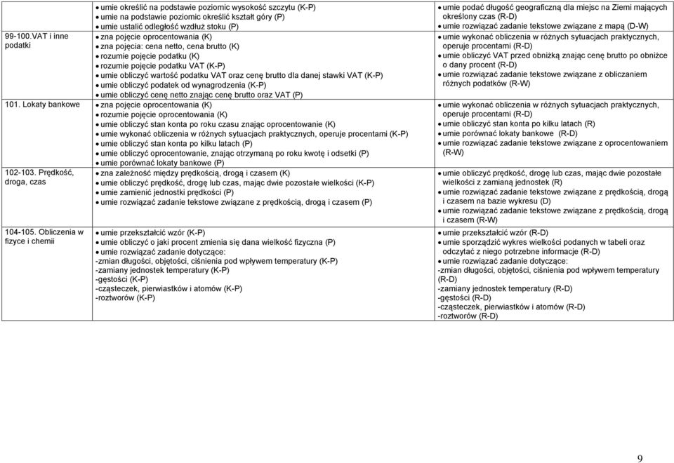 pojęcia: cena netto, cena brutto (K) rozumie pojęcie podatku (K) rozumie pojęcie podatku VAT umie obliczyć wartość podatku VAT oraz cenę brutto dla danej stawki VAT umie obliczyć podatek od