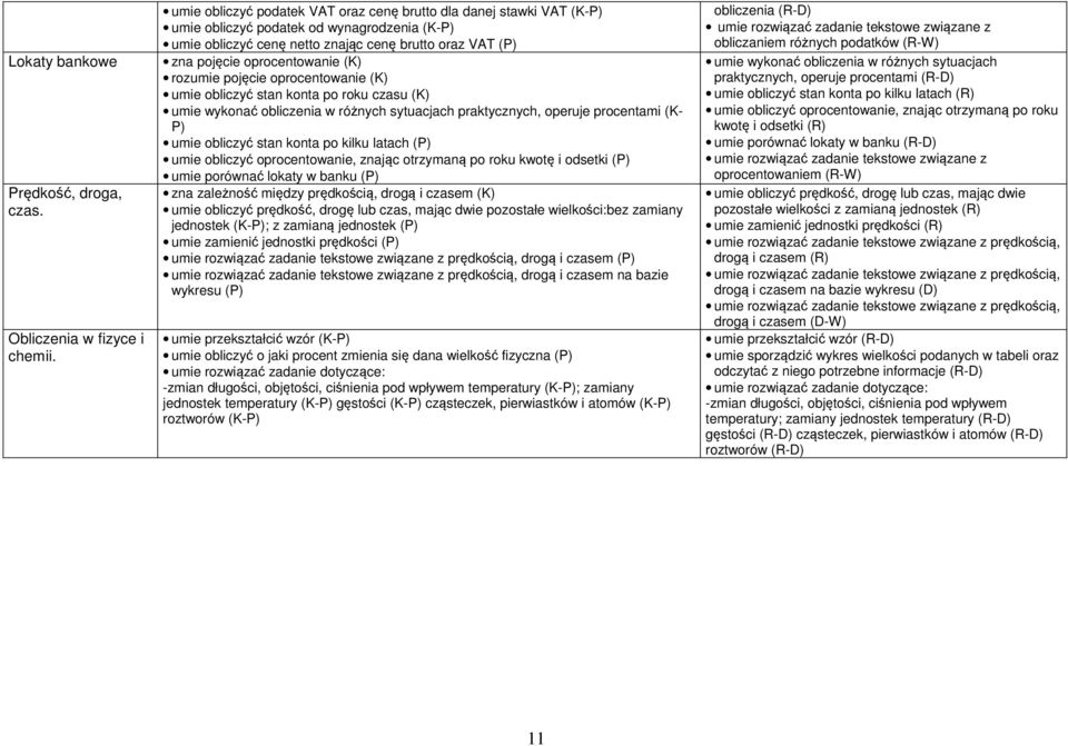 (K) rozumie pojęcie oprocentowanie (K) umie obliczyć stan konta po roku czasu (K) umie wykonać obliczenia w różnych sytuacjach praktycznych, operuje procentami (K- P) umie obliczyć stan konta po