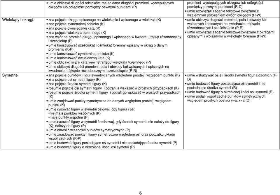 wielokąt (K) zna pojęcie symetralnej odcinka (K) zna pojęcie dwusiecznej kąta (K) zna pojęcie wielokąta foremnego (K) zna wzór na promień okręgu opisanego i wpisanego w kwadrat, trójkąt równoboczny i