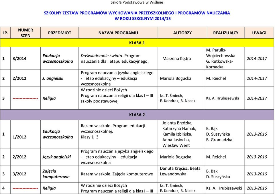 Program nauczania języka angielskiego - I etap edukacyjny edukacja W rodzinie dzieci Bożych Program nauczania religii dla klas I III Marzena Kędra M. Parulis- Wojciechowska G.