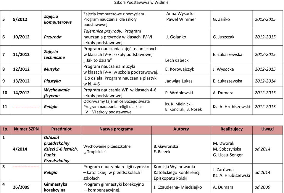 Juszczak 2012-2015 szkoły Program nauczania zajęć technicznych w klasach IV-VI E. Łukaszewska 2012-2015 Jak to działa Lech Łabecki Program nauczania muzyki w klasach IV-VI w szkole E. Korowajczyk J.