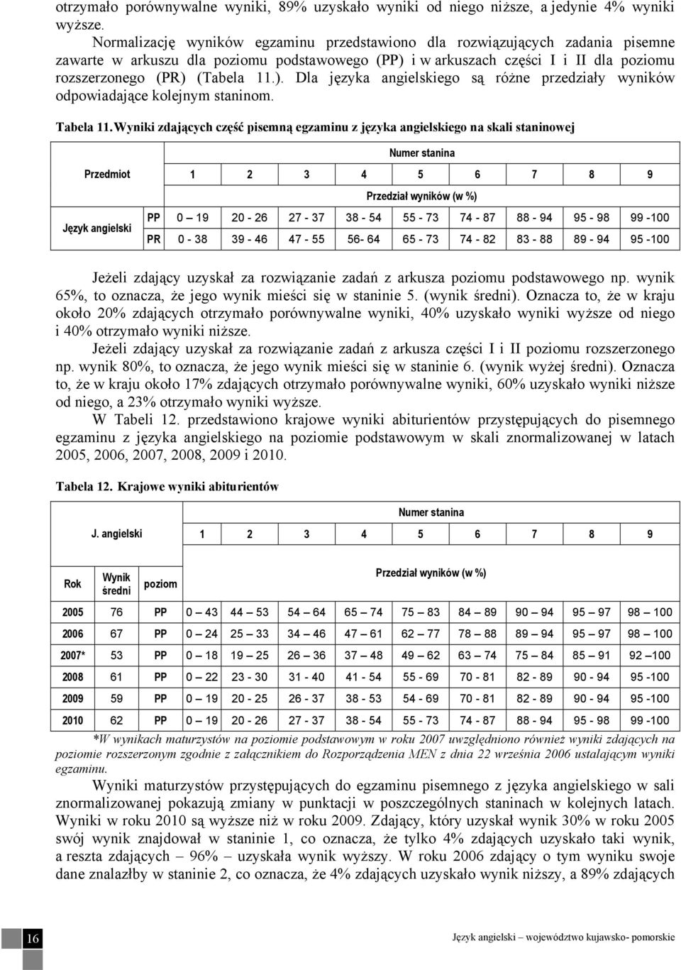 i w arkuszach części I i II dla poziomu rozszerzonego (PR) (Tabela 11.). Dla języka angielskiego są różne przedziały wyników odpowiadające kolejnym staninom. Tabela 11.