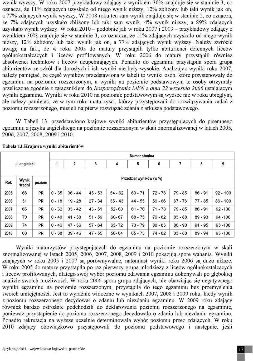 ten sam wynik znajduje się w staninie 2, co oznacza, że 7% zdających uzyskało zbliżony lub taki sam wynik, 4% wynik niższy, a 89% zdających uzyskało  W roku 2010 podobnie jak w roku 2007 i 2009