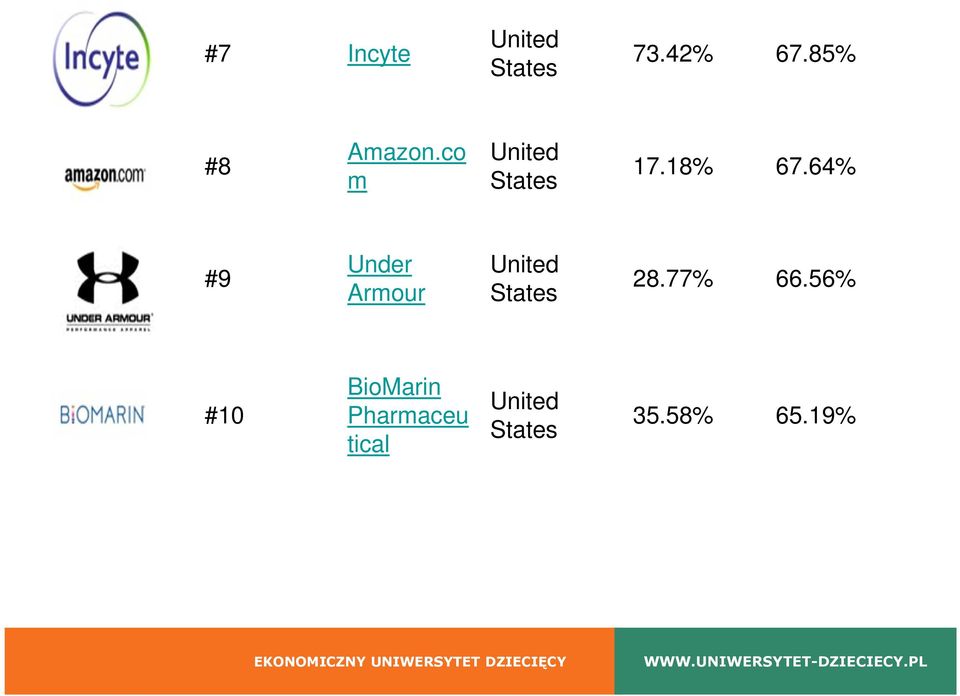 64% #9 Under Armour United States 28.77% 66.