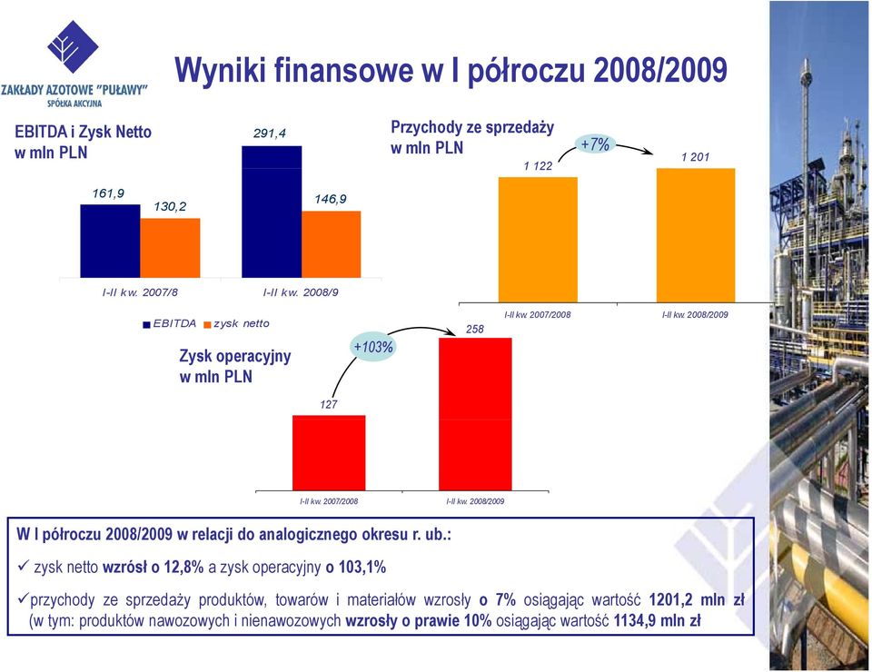 2008/2009 W I półroczu 2008/2009 w relacji do analogicznego okresu r. ub.