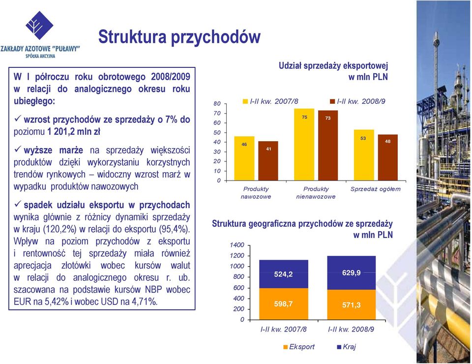 sprzedaży w kraju (120,2%) 2%) w relacji do eksportu (95,4%).