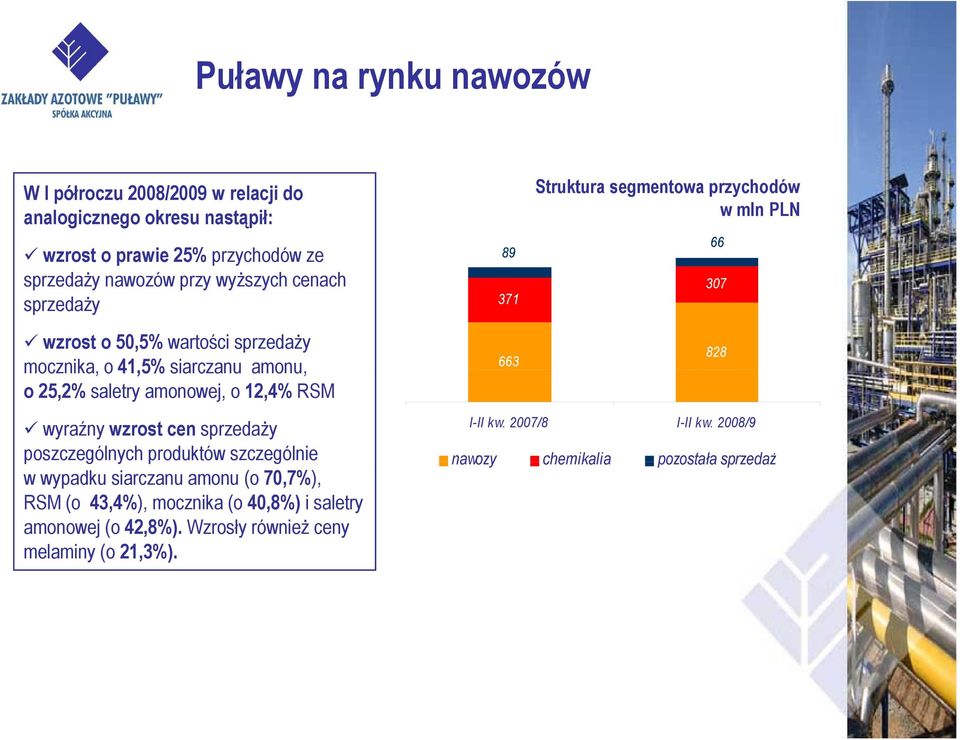 amonowej, o 12,4% RSM wyraźny wzrost cen sprzedaży poszczególnych produktów szczególnie w wypadku siarczanu amonu (o 70,7%), RSM (o 43,4%), mocznika (o