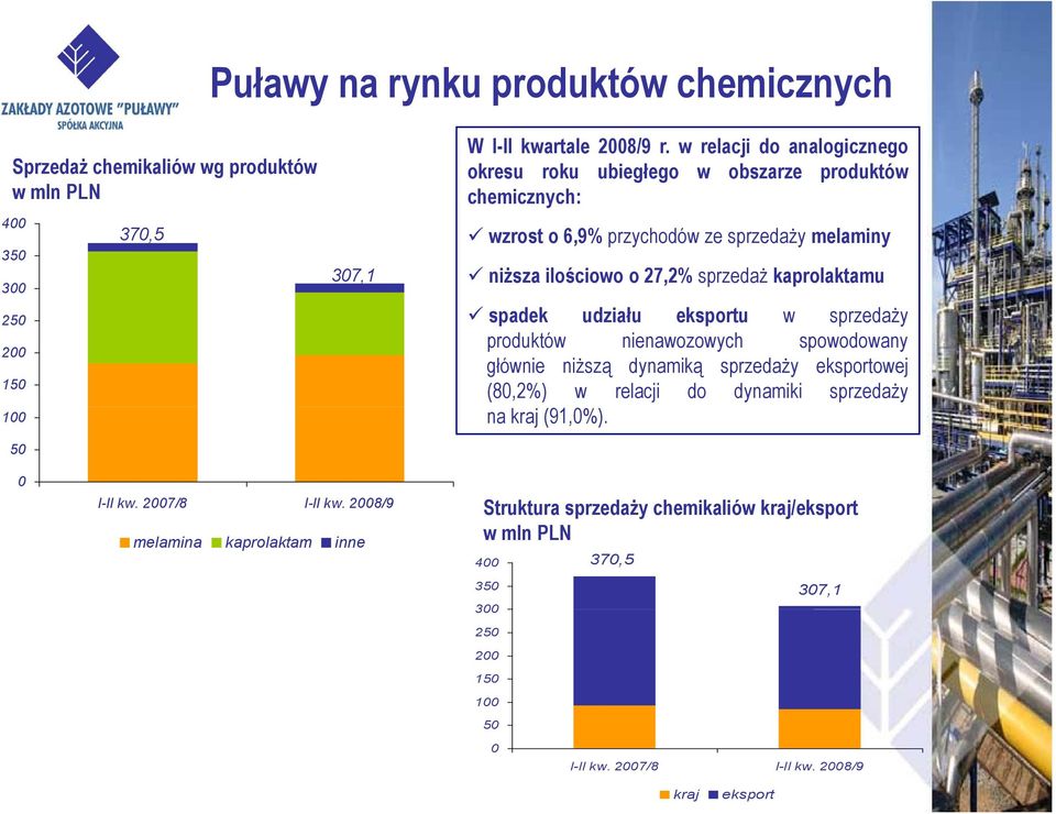 spadek udziału eksportu w sprzedaży produktów nienawozowych spowodowany głównie niższą dynamiką sprzedaży eksportowej (80,2%) w relacji do dynamiki sprzedaży na kraj (91,0%).