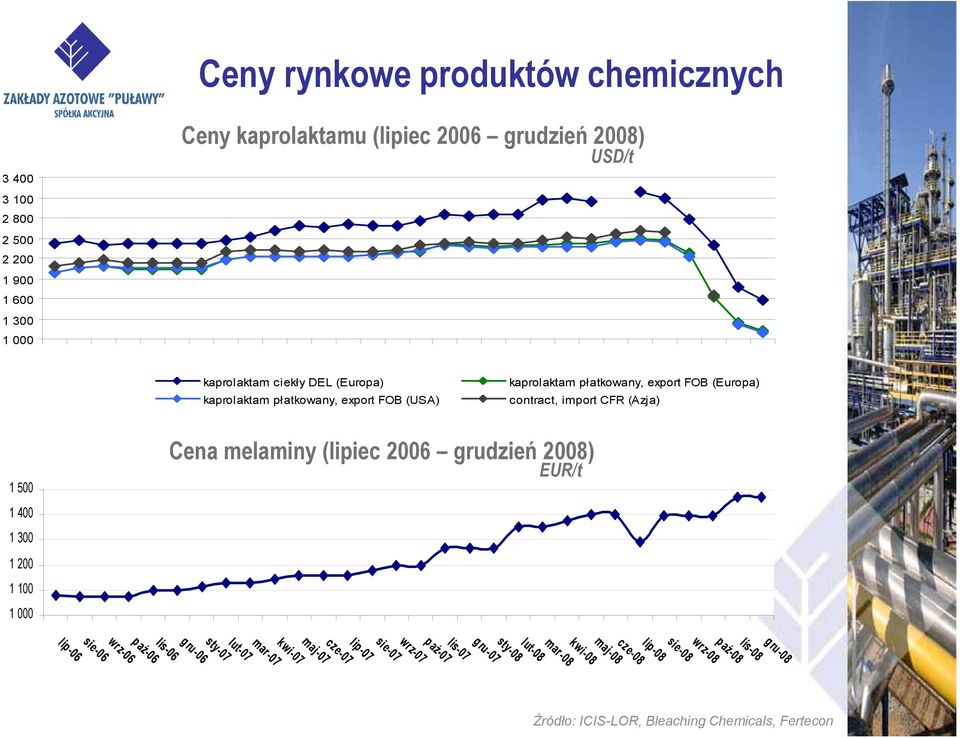 (Azja) Cena melaminy y( (lipiec 2006 grudzień 2008) EUR/t lip-06 paź wrz-06 sie-06 lis-06 paź-06 p aź wrz-07 sie-07 lip -07 cze-07 maj-07 kwi-07 mar-07 lut-07