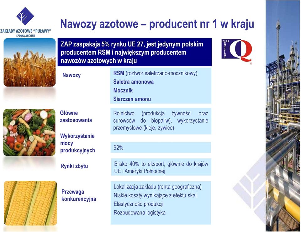 Mocznik Siarczan amonu Rolnictwo (produkcja żywnościy oraz surowców do biopaliw), wykorzystanie przemysłowe (kleje, żywice) 92% Blisko 40% to eksport,