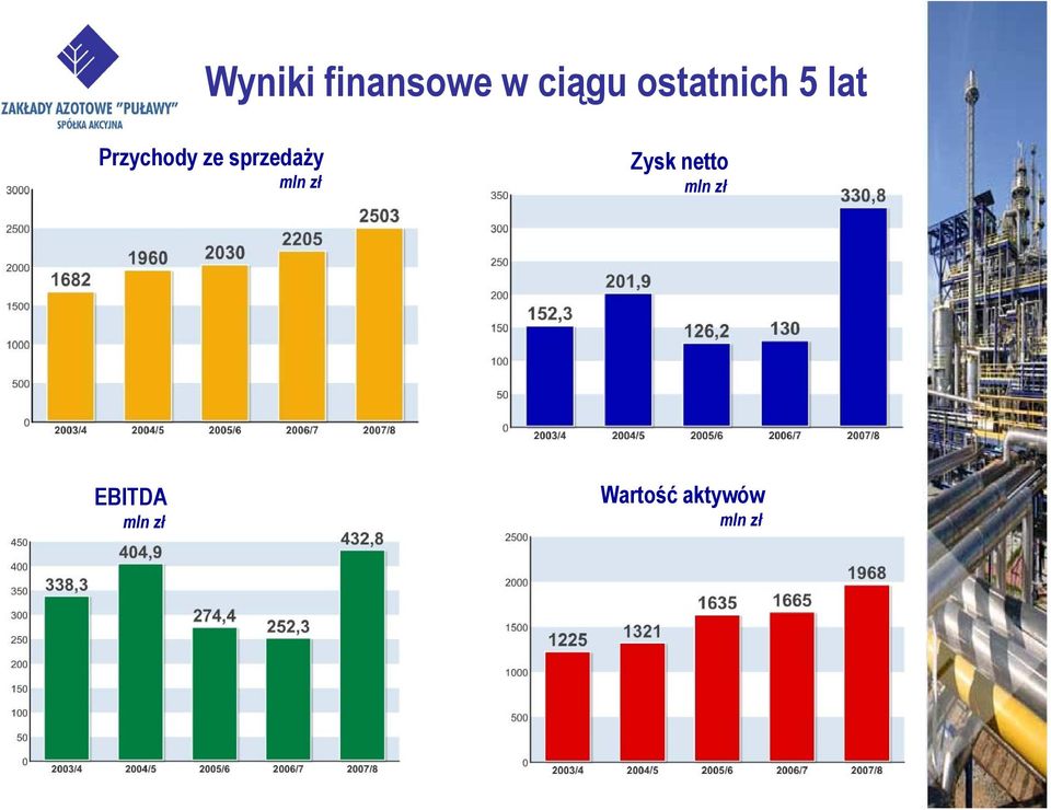 sprzedaży mln zł Zysk netto mln
